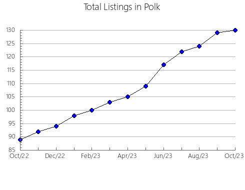 Airbnb & Vrbo Analytics, listings per month in Abbeville, SC