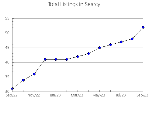 Airbnb & Vrbo Analytics, listings per month in Abbotsford, WI