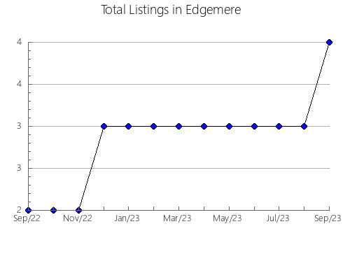 Airbnb & Vrbo Analytics, listings per month in Abella de la Conca, 29