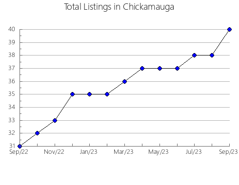 Airbnb & Vrbo Analytics, listings per month in Aberdeen, 4