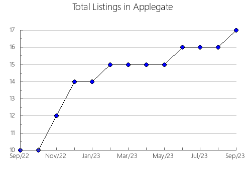 Airbnb & Vrbo Analytics, listings per month in Aberin, 34