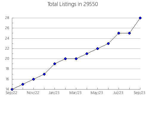 Airbnb & Vrbo Analytics, listings per month in Abita Springs, LA