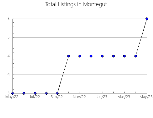 Airbnb & Vrbo Analytics, listings per month in ABRERA, 27