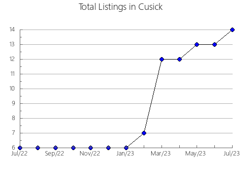 Airbnb & Vrbo Analytics, listings per month in Abu Radis, 22