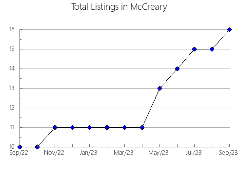 Airbnb & Vrbo Analytics, listings per month in Acadia, LA