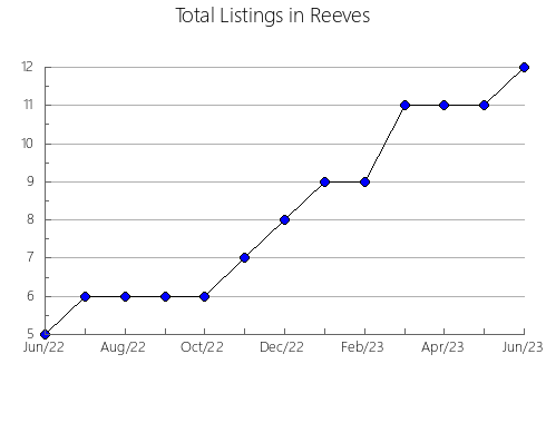 Airbnb & Vrbo Analytics, listings per month in Accomack, VA