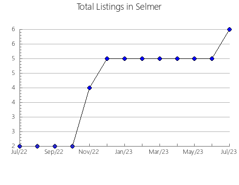 Airbnb & Vrbo Analytics, listings per month in Acevedo, 16