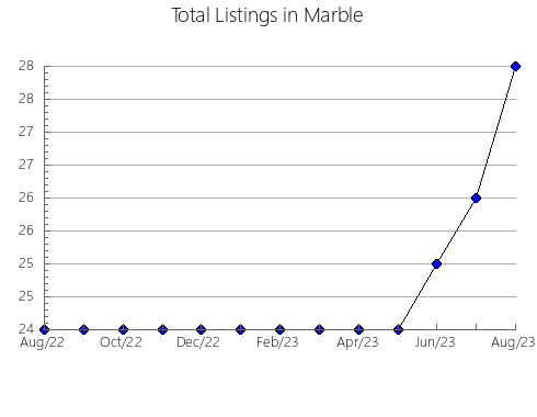 Airbnb & Vrbo Analytics, listings per month in Acevedo, 17