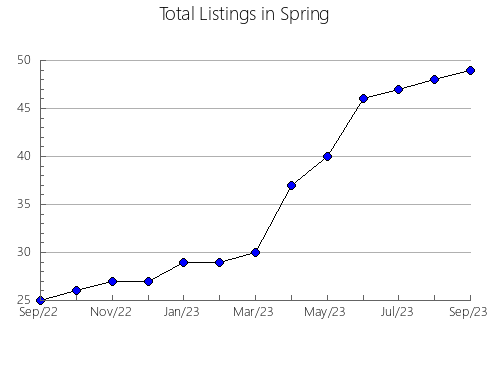 Airbnb & Vrbo Analytics, listings per month in Acosta, 17