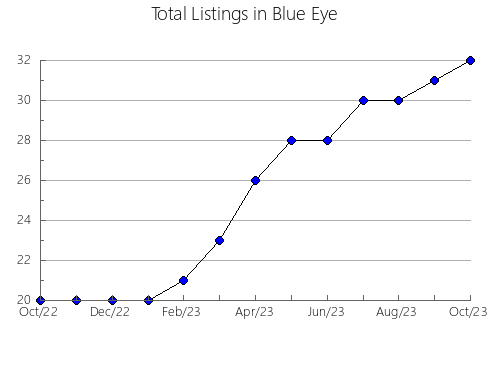 Airbnb & Vrbo Analytics, listings per month in ACUñA, 7