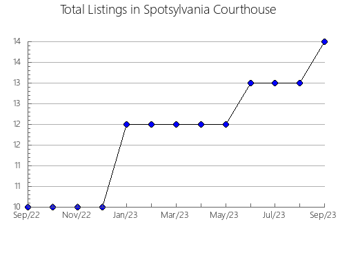 Airbnb & Vrbo Analytics, listings per month in Ad-Dukhaylah, 6