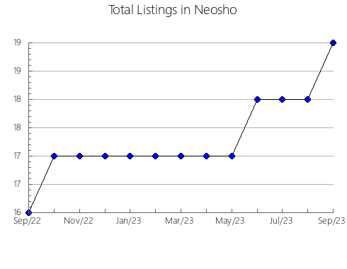 Airbnb & Vrbo Analytics, listings per month in Adair, KY