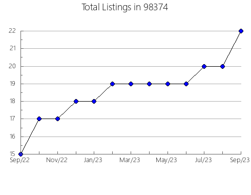 Airbnb & Vrbo Analytics, listings per month in Adair Village, OR