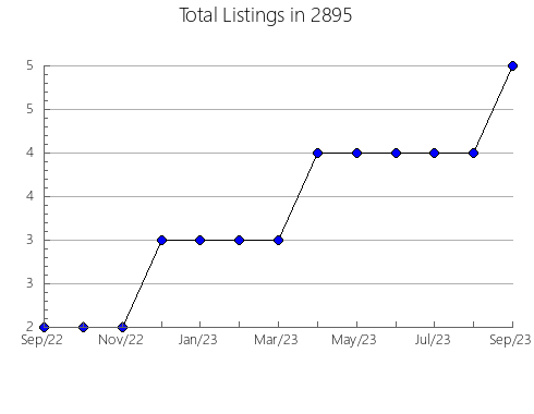 Airbnb & Vrbo Analytics, listings per month in Adairville, KY