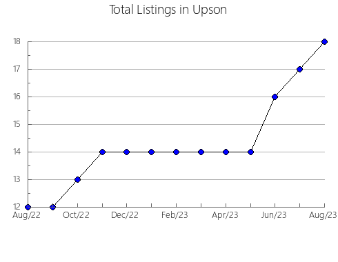 Airbnb & Vrbo Analytics, listings per month in Adams, ID