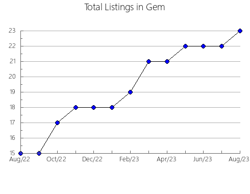 Airbnb & Vrbo Analytics, listings per month in Adams, IL