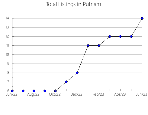 Airbnb & Vrbo Analytics, listings per month in Adams, IN