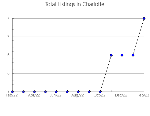 Airbnb & Vrbo Analytics, listings per month in Adams, WA