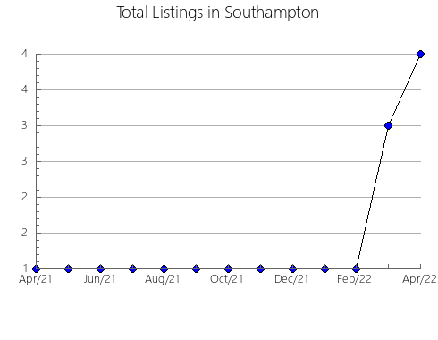 Airbnb & Vrbo Analytics, listings per month in Adams, WI