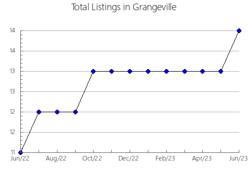 Airbnb & Vrbo Analytics, listings per month in ADDINGTON HIGHLANDS, 9