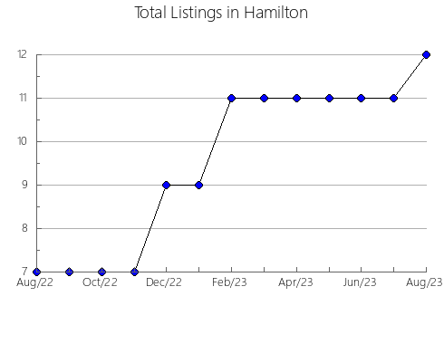 Airbnb & Vrbo Analytics, listings per month in ADRA, 1