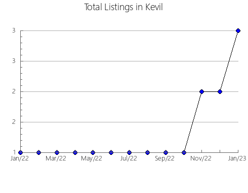 Airbnb & Vrbo Analytics, listings per month in Adrada de Pirón, 23