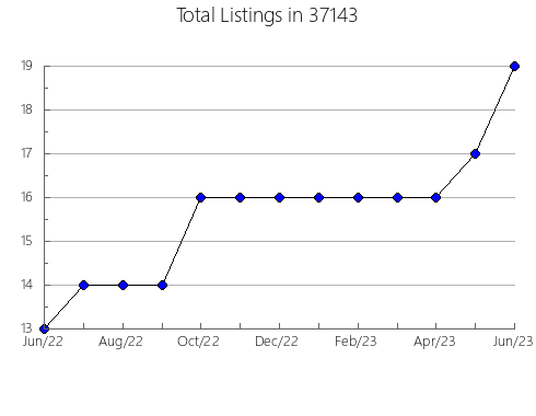 Airbnb & Vrbo Analytics, listings per month in Adrian, MI