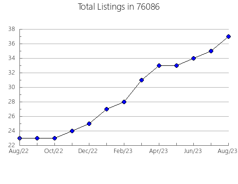 Airbnb & Vrbo Analytics, listings per month in Advance, MO