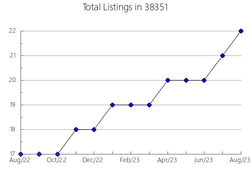 Airbnb & Vrbo Analytics, listings per month in Afton, MN