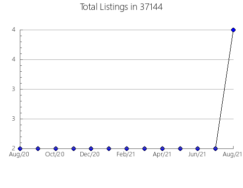 Airbnb & Vrbo Analytics, listings per month in Ahmeek, MI