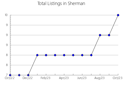 Airbnb & Vrbo Analytics, listings per month in Aiken, SC