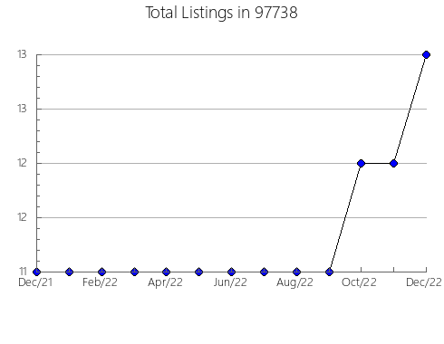 Airbnb & Vrbo Analytics, listings per month in Ailey, GA