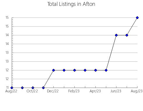 Airbnb & Vrbo Analytics, listings per month in Aira, 18