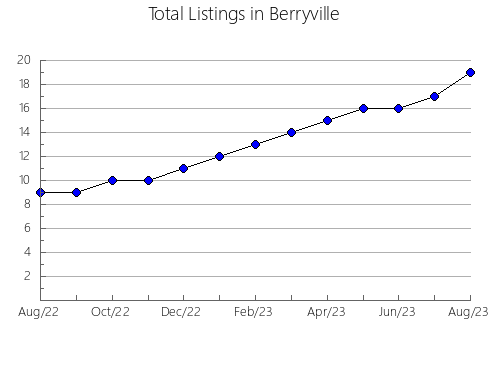 Airbnb & Vrbo Analytics, listings per month in Airway Heights, WA