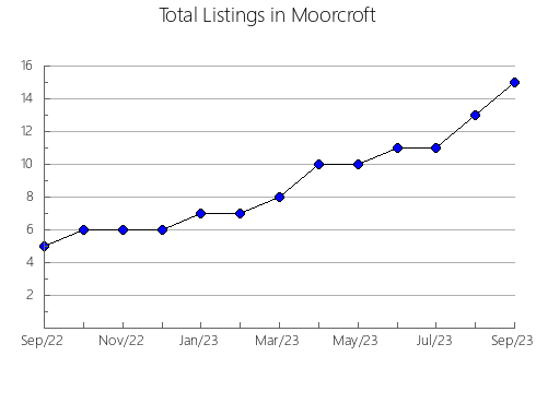 Airbnb & Vrbo Analytics, listings per month in Ajdovšcina, 2