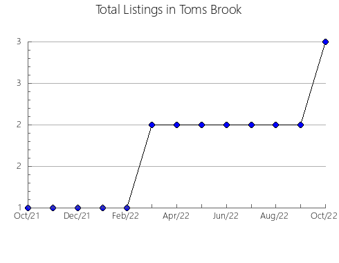 Airbnb & Vrbo Analytics, listings per month in Al-'Ajuzah, 8