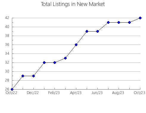 Airbnb & Vrbo Analytics, listings per month in Al Buhayrah