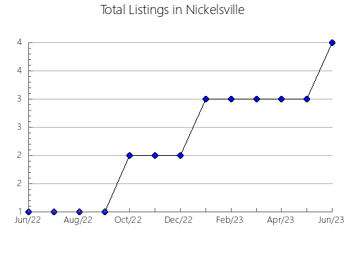 Airbnb & Vrbo Analytics, listings per month in Al Iskandariyah