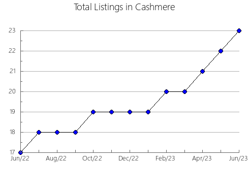 Airbnb & Vrbo Analytics, listings per month in Al-Janayin, 15