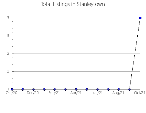 Airbnb & Vrbo Analytics, listings per month in Al-Laban, 6