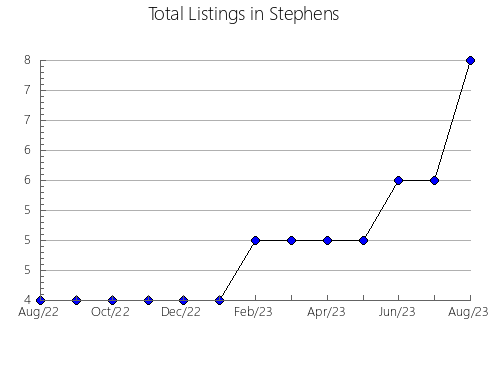 Airbnb & Vrbo Analytics, listings per month in Al-Muntazah, 6