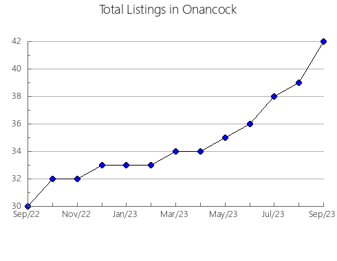 Airbnb & Vrbo Analytics, listings per month in Al Qalyubiyah