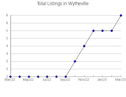 Airbnb & Vrbo Analytics, listings per month in Al-Waili, 11