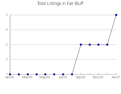 Airbnb & Vrbo Analytics, listings per month in Alagoas