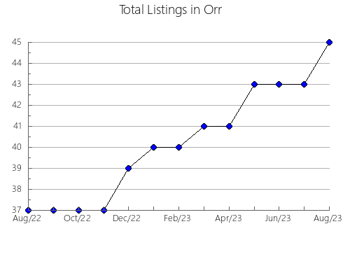 Airbnb & Vrbo Analytics, listings per month in ALAJERó, 46