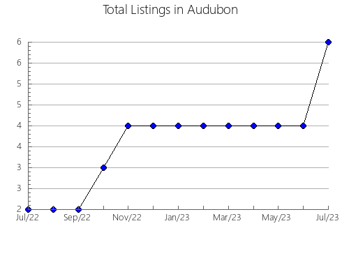 Airbnb & Vrbo Analytics, listings per month in ALAMEDA, 7