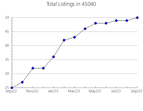 Airbnb & Vrbo Analytics, listings per month in Alameda, CA
