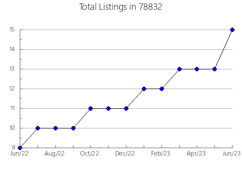 Airbnb & Vrbo Analytics, listings per month in Alamogordo, NM