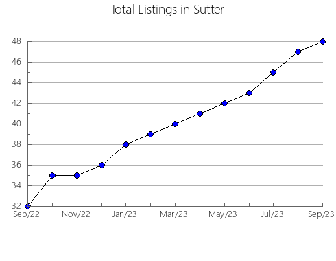 Airbnb & Vrbo Analytics, listings per month in Alamosa, CO