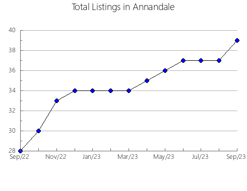 Airbnb & Vrbo Analytics, listings per month in Alange, 38